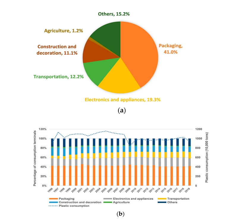 Chinas Plastic Consumption Trend Chinas Plastic Consumption Trend
