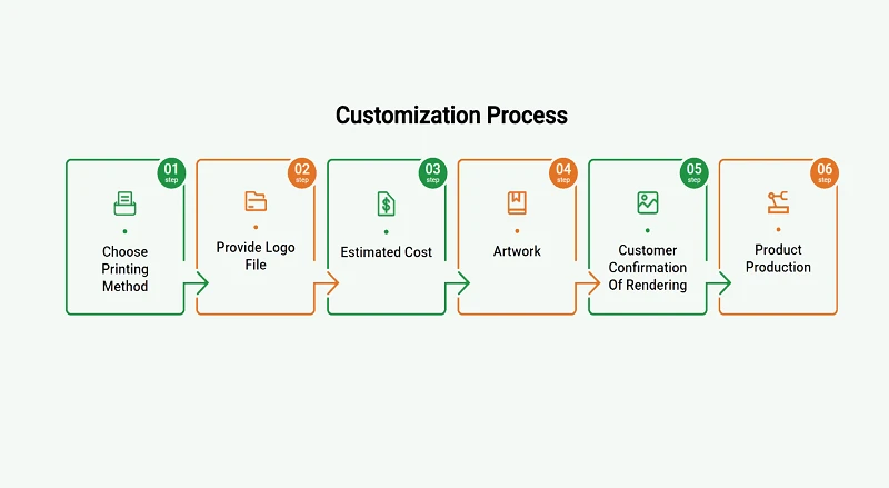 Plastic To-Go Container Customization Process Plastic To-Go Container Customization Process