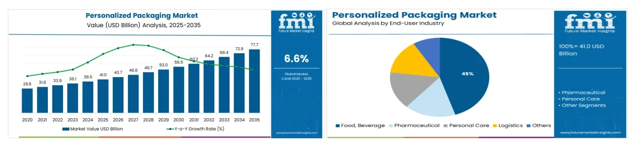 Personalized Packaging Market Personalized Packaging Market